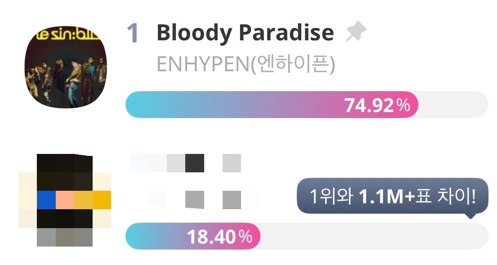 ENHYPEN_Kvote's tweet photo. 📢 쇼챔피언 사전투표 [아이돌챔프]

엔진 여러분, 좋은 아침입니다 !
오늘 투표도 잊지 않으셨죠?? 쇼챔피언 투표 마감까지 약 6시간 남았습니다!

아이돌챔프 어플에서 #엔하이픈 의 #BloodyParadise 를 투표해주세요!
득표율 차이 유지할 수 있도록 더 힘내러 가봅시다🏃‍♀️🏃‍♀️

🎯 1위
🗓️ ~8월 24일 월요일 14:59 (KST)
🗳️1표 = 1 루비챔심 OR 5 타임챔심 | 무제한 투표 가능

👇아이돌챔프 투표 가이드 확인 

#엔하이픈  #ENHYPEN #BloodyParadise  #THE_SIN_BLISS