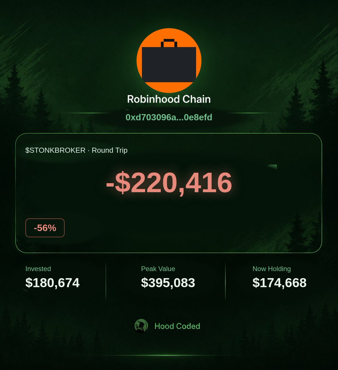 hoodcoded's tweet photo. This wallet bought $180,674 into STONKBROKER at $43.1M mc.

Since they entered, it hit $94.2M mc ATH on Aug 11 and was worth about $395,083 at its peak. Round-tripped 56% off that high, still holding $174,668.

The wallet
0xd703096a...0e8efd https://t.co/dVazEHGw03