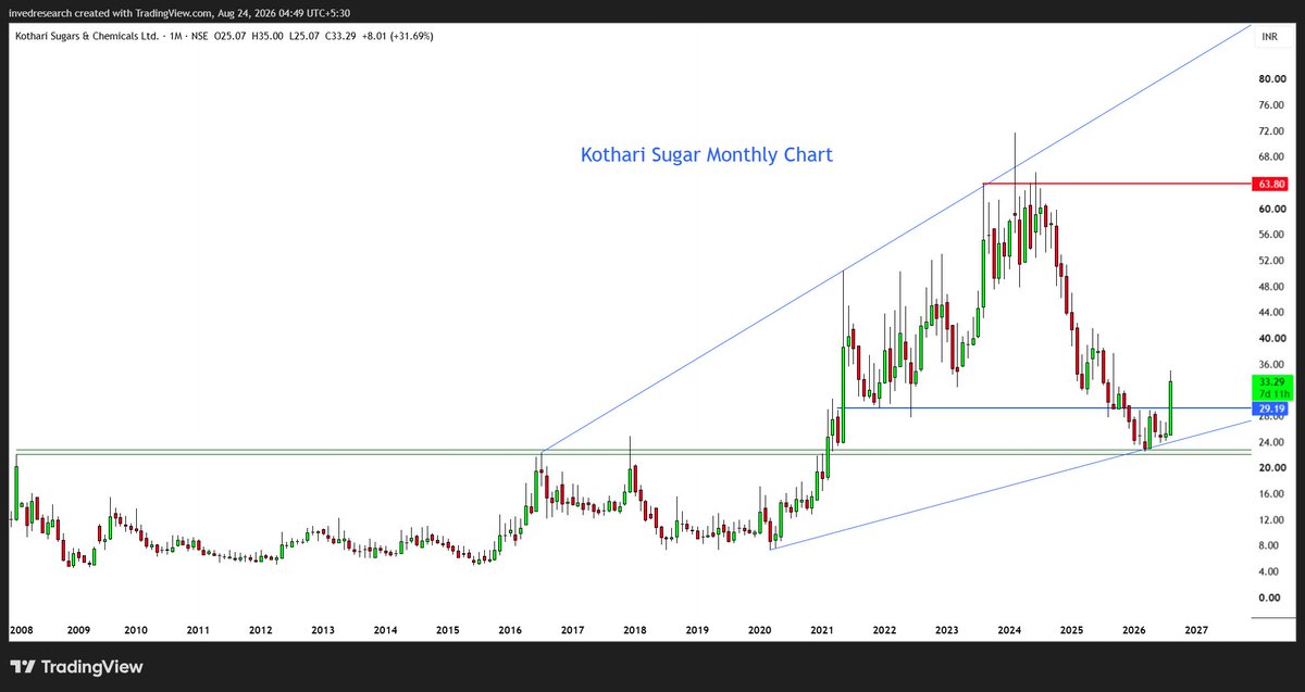 Rishikesh_ADX's tweet photo. #Dhampur Sugar Mills
#Dalmia Bharat Sugar
#Mawana Sugars
#Kothari Sugars & Chemicals https://t.co/h43jj1NkXY