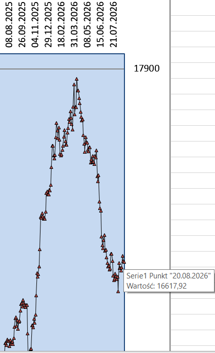 TradingSystemSP's tweet photo. 21.08.2026 #SP500 #SPX #SPX500 #GSPC
OHLC: 7665,68 7697,11 7660,06 7674,37
Since 7686,66 long position.
Signal for 24.08.2026: SP500 go down -12,19 since open, change into short.
Loss from the previous position -7,23.
Total profit since the beginning of the system 16617,92 points https://t.co/nAH5pO5p0l