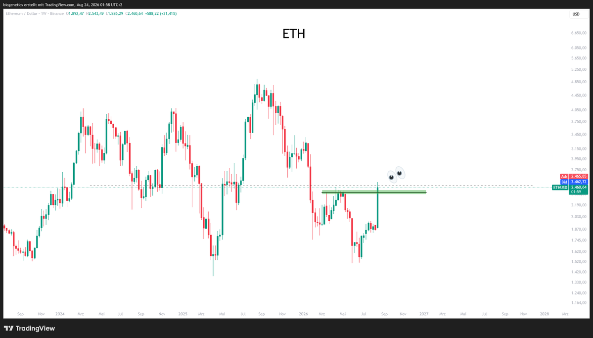 Crypto_Moe84's tweet photo. $ETH 

Of course bro...

is this line enough? 

3K loading https://t.co/idcT0sn5Sj
