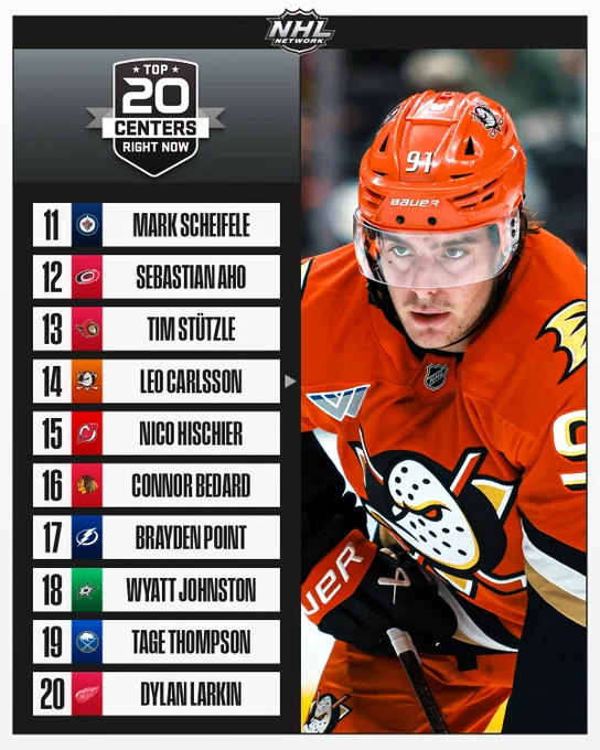 Right: A photo of Leo Carlsson in an Anaheim Ducks uniform. 

Left: The NHL Network Top 20 Centers Right Now logo on a grey background. The list is as follows:
11. Mark Scheifele
12. Sebastian Aho
13. Tim Stützle
14. Leo Carlsson
15. Nico Hischier
16. Connor Bedard
17. Brayden Point
18. Wyatt Johnston
19. Tage Thompson
20. Dylan Larkin