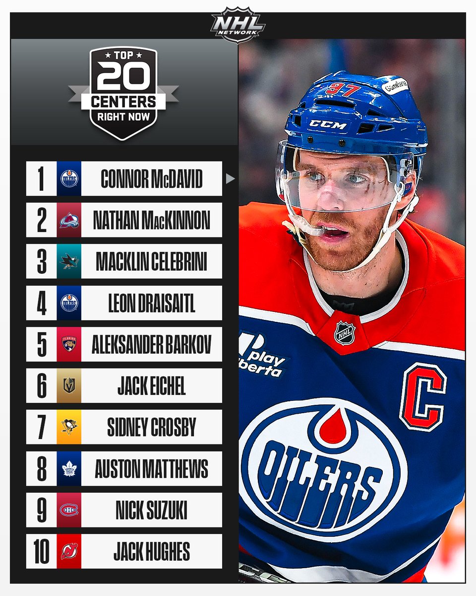 NHLMedia's tweet photo. Introducing NHL Network's Top 20 Centers Right Now!

What do you think of the list? #NHLTopPlayers https://t.co/MAnVxVBLrM