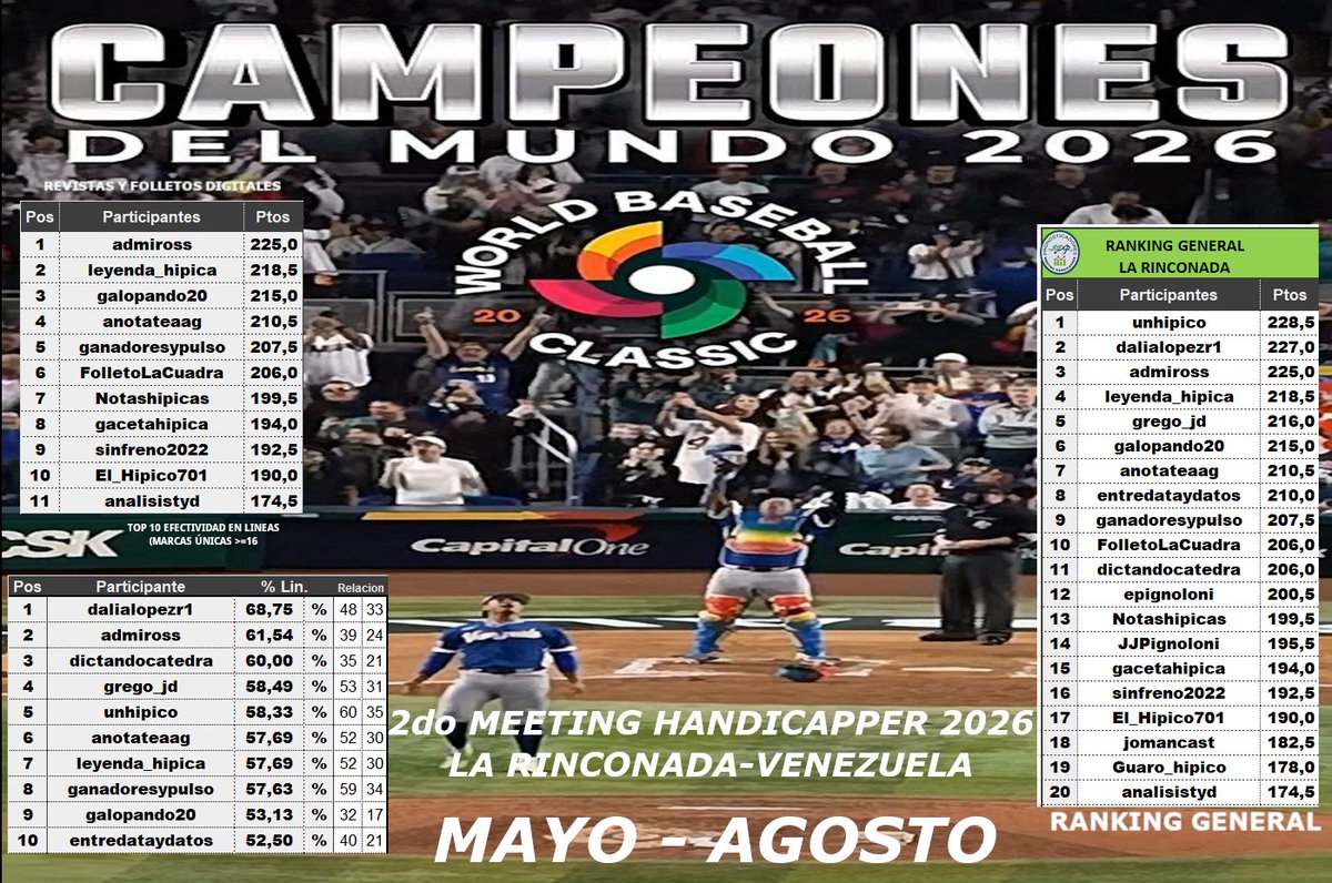 dmarquez57's tweet photo. 2do Meeting Handicappers
  La Rinconada
(Mayo-Agosto) 2026
General 
@unhipico 228.5 ptos
Revistas
@admiross 225.0 ptos
Pronosticos: Juan Russell
 Líneas o Fijas
 @dalialopezr1 68.75% efectividad https://t.co/zamXUgm5xZ