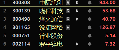 mx6mpt's tweet photo. 今日开盘可关注方向：
罗平锌电：锌矿冶炼弹性标的，全球供给趋紧，LME现货升水拉开
锌业股份：锌价升至四年高位，前期温和放量，均线支撑较强
锐捷网络：拥有极强的高端交换机技术壁垒，股价创出新高，是资金共识度最高的核心标的
烽火通信：同时卡位光通信与商业航天双赛道，是承载空间网络与基础网络建设的关键力量
晓程科技：金价破4600美元带飞板块，自家FGM金矿选厂通电试机催化业绩反转，放量突破前高