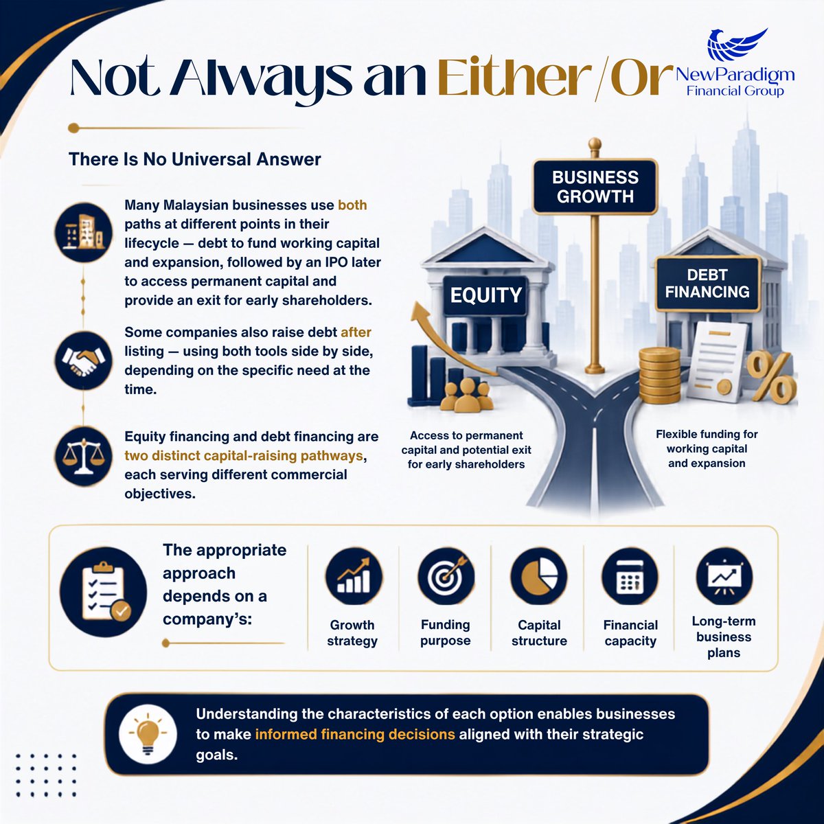 NewParadigmFG's tweet photo. Equity Financing vs Debt Financing: Two Different Paths to Raising Capital. How do businesses raise capital for growth, expansion or refinancing? Explore the key differences between Equity Financing and Debt Financing, how each pathway works.
#NewParadigmFinancialGroup https://t.co/uBfWSmdG42
