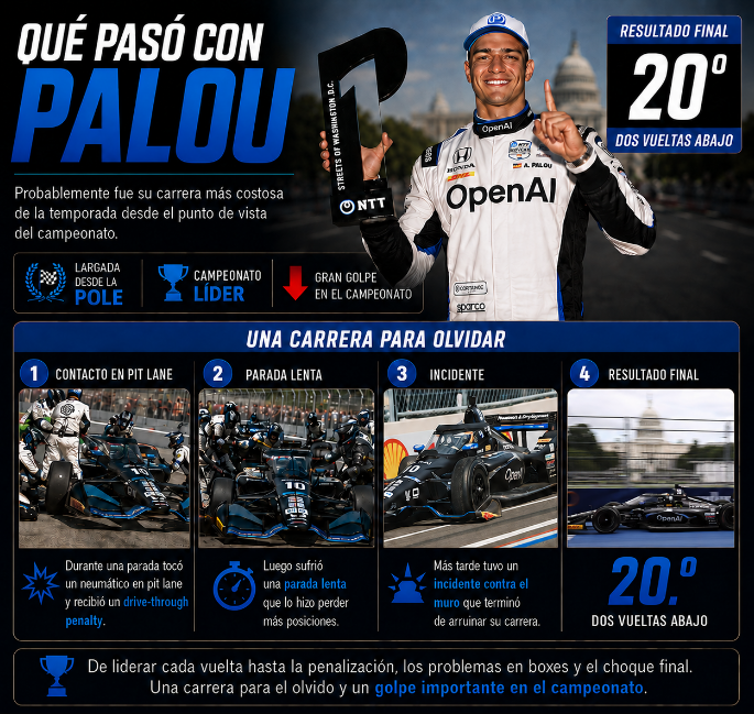 f1stats_net's tweet photo. #Palou que viene dominando en la temporada tuvo una carrera para el olvido.
- Penalizado por tocar un neumático en pits.
- Sufre otro pit stop lento.
- Terminó de arruinarse su carrera con un contacto contra el muro.
- Kirkwood le descuenta 42 puntos en el campeonato.
#Indycar https://t.co/hGEZZiv7CH
