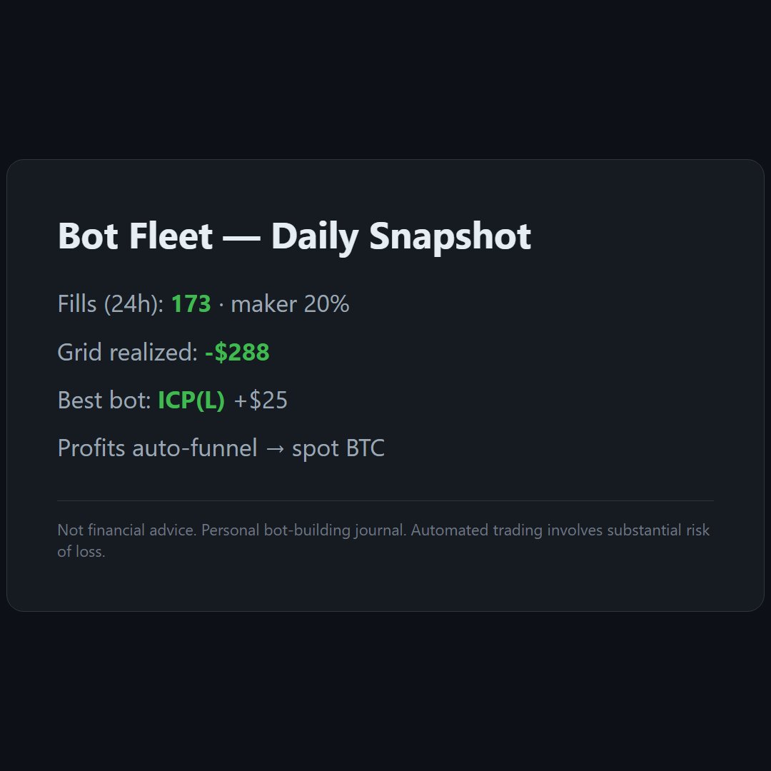GogogojcG's tweet photo. Day in the life of my crypto bot fleet:

Full story in the card.

Not financial advice. #algotrading #buildinpublic https://t.co/yIi5GNq7Uo