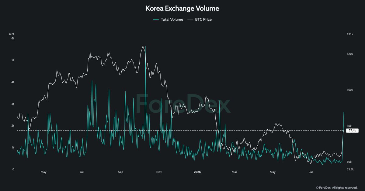 DanCoinInvestor's tweet photo. "이번 암호화폐 시장의 반등이 의미가 있는 이유"

기본적으로 가장 직관적인 것은 거래량이다. 

이번 하락사이클에서 거래량이 이렇게 증가한 경우는 총 3번 있었는데,

첫번째는 하락사이클의 시작
두번째는 6만달러 폭락
세번째가 최근 급등이다. 

지금이 의미가 있는 이유는 앞서 나온 첫번째, 두번째와 다르게 상승하며 나온 거래량이기 때문이다.

특히, 시장에 매우 민감한 한국투자자들의 거래량이 동반된 상승이라는 것이 유의깊게 지켜볼만 한 포인트로 볼 수 있다.

@ForeDex_Global