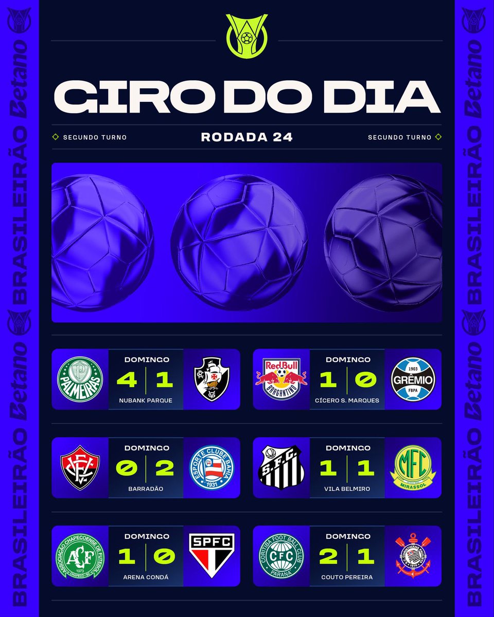 Brasileirao's tweet photo. GIRO DO DIA! 🔥 Confira os placares de mais um domingo de Brasileirão Betano! ⚽️ https://t.co/TXovJBSgfm