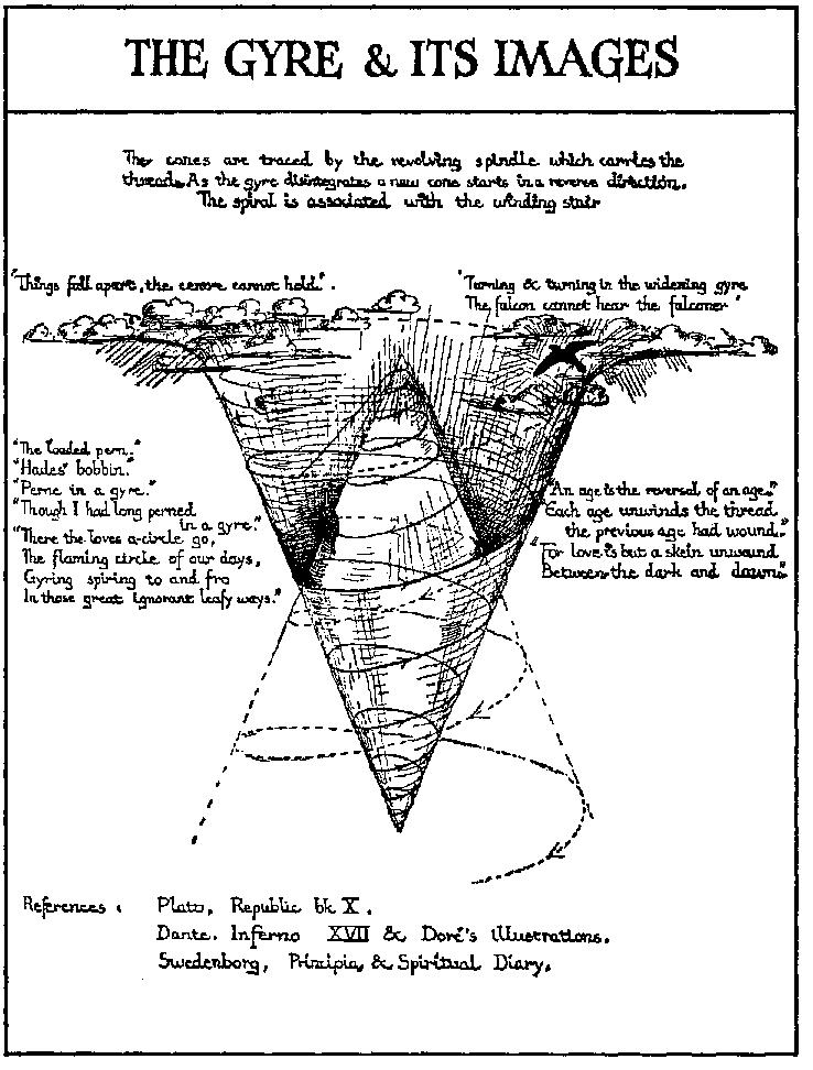 Naifalbidh's tweet photo. W. B. Yeats had his own unique philosophy of history dominated by spirals and what he called “gyres”. https://t.co/V9W5xSzaPS
