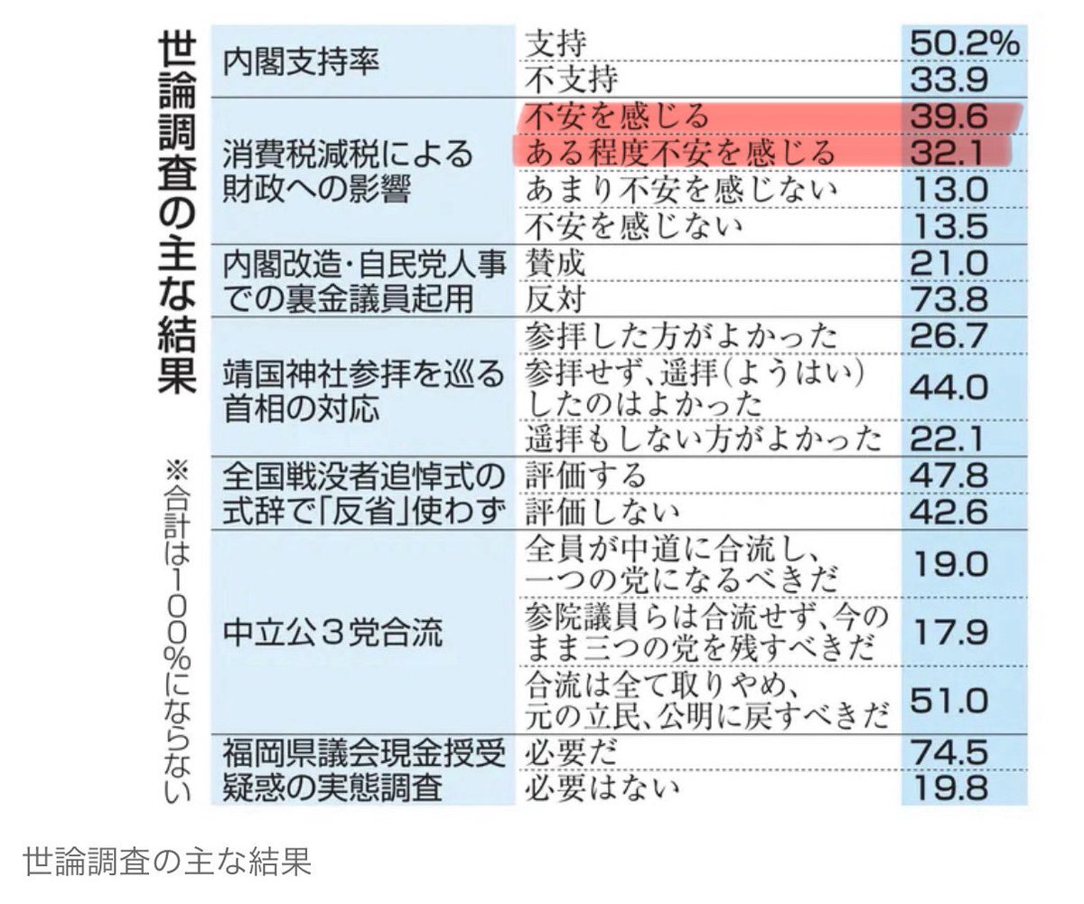 takashinagao's tweet photo. 共同通信がこの見出しを出す為に画策した設問が以下のとおり。記事には設問は記されていません！

高市政権はしっかりと財源を示しているにもかかわらず、ウソ出鱈目を並べている。明らかなる世論誘導です！

感じますか、感じませんか、と問うている。

設問内に「代わりの財源は確保できていません」という否定的な前提を断定的に組み込んだ上で不安の有無を問う構造は、回答者を「不安」へと強く誘導するフレーミング効果を生み出します。本来、減税の財源には歳出改革や経済成長による税収増など多様な議論が存在します。

事実関係の争点において一面的な解釈のみを前提として押し付ける調査手法は、正確な民意の把握を損ね、世論調査としての信頼性を著しく損なうものです。

---

問７　２年間の消費税減税で10兆円程度の税収が減ります。高市早苗首相は赤字国債には頼らないとしていますが、代わりの財源は確保できていません。あなたは、この消費税減税で、日本の財政への不安を感じますか、感じませんか。

不安を感じる　39・6
ある程度不安を感じる　32・1
あまり不安を感じない　13・0
不安を感じない　　　　13・5
分からない・無回答　　1・8
