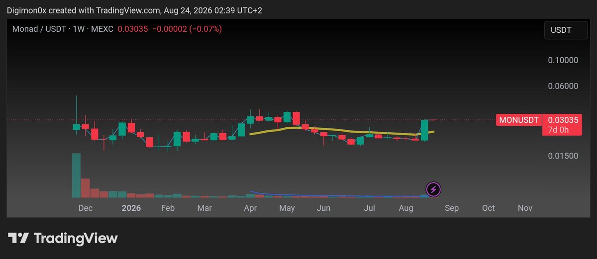 DigimonCBA's tweet photo. $MON at 360M MC / 3.47B FDV

950M TVL
430M RWA MC
7.2M annualized chain revenue
13.3M app revenue
176M DEX volume

$SUI at 3.37B MC / 8.29B FDV

470M TVL
14M RWA MC
0.66M annualized chain revenue
34M annualized app revenue
~73M DEX volume

Send Monad to aths ASAP! https://t.co/JgYcS4gfGK
