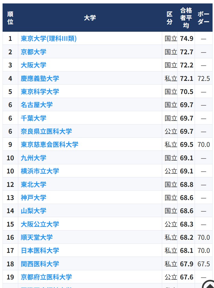 dazaifu_academy's tweet photo. 【保存版】医学部偏差値ランキング2027
～ 全81校・ボーダーと合格者平均 ～

昨年度、河合塾の全統記述模試を受験し、各大学へ合格した人の平均偏差値を元に作成しています。
大学名をクリックすると、その大学の詳細情報が出てくるので、けっこう良い感じです
ブログ記事▼
https://t.co/DFdcCv8Fox https://t.co/g33jRF4LZJ