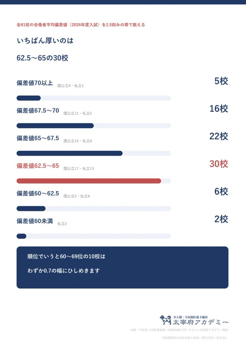 dazaifu_academy's tweet photo. 【保存版】医学部偏差値ランキング2027
～ 全81校・ボーダーと合格者平均 ～

昨年度、河合塾の全統記述模試を受験し、各大学へ合格した人の平均偏差値を元に作成しています。
大学名をクリックすると、その大学の詳細情報が出てくるので、けっこう良い感じです
ブログ記事▼
https://t.co/DFdcCv8Fox https://t.co/g33jRF4LZJ