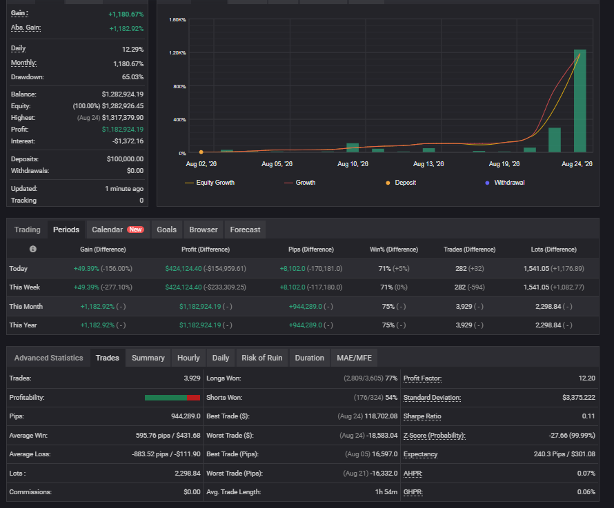 DAAVILE_fx's tweet photo. #XAUUSD basic idea is, if I can build a good number of strategies that overleverage - full margin that can profit this hard - I can full buy, full sell and have different strategies in different assets.

Low risk with cent accounts and 1 good account recover + profits. Farms https://t.co/Dn0ezyTS1a