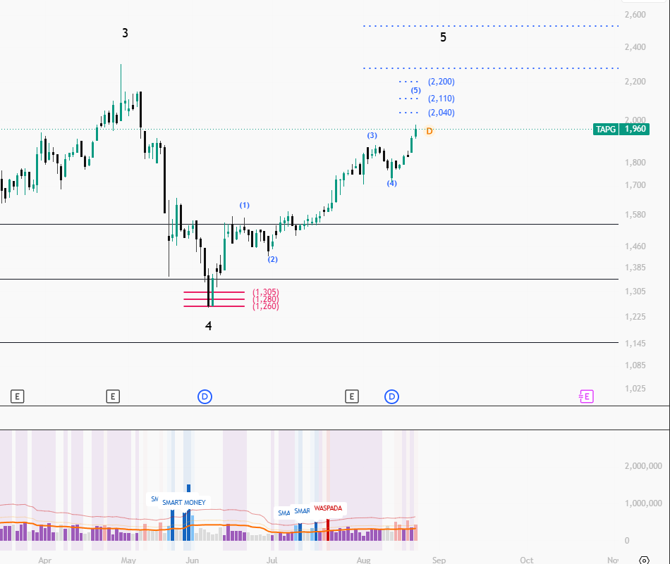 hansolo_ta's tweet photo. $TAPG possible masih melakukan uptrend sebelum koreksi https://t.co/8qjP9DiJin