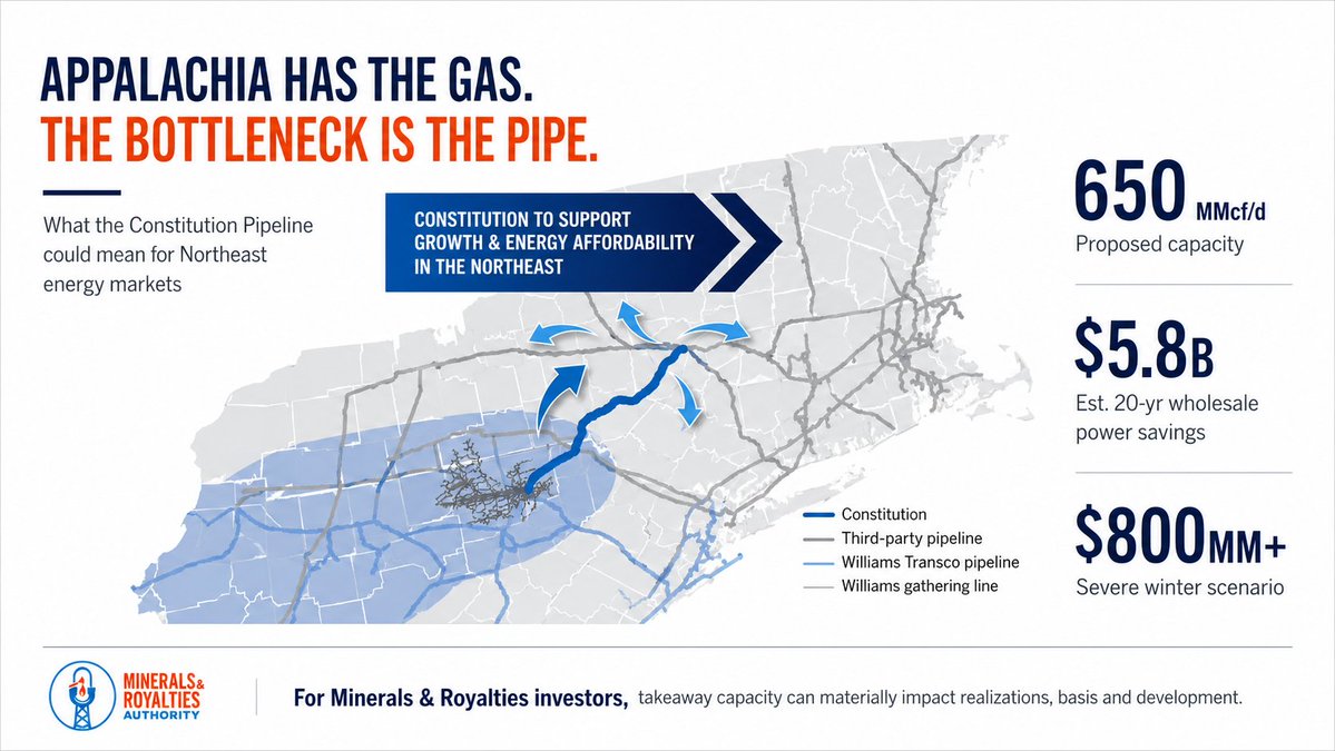 MinOpAuthority's tweet photo. The Marcellus & Utica have enormous low-cost supply but getting that gas into constrained Northeast markets has always been a problem. That is why I have been watching Williams’ revived Constitution Pipeline project, which would move ~650 MMcf/d of Marcellus gas across ~125 miles from Pennsylvania into New York. The project actually received FERC approval more than a decade ago before New York permitting issues effectively killed it.

Now Williams is trying again… FERC is actively reviewing the project and Williams is targeting a Q4 2028 in-service date. Williams other long-delayed Northeast project, NESE, actually broke ground earlier this year, which makes this Constitution Pipeline project much harder to dismiss.

A new Daymark Energy Advisors analysis estimates Constitution could generate ~$5.8B of wholesale power cost savings across New York & New England over 20 years, including ~$3B in New York, largely by relieving gas constraints during periods of peak demand.
For Appalachia minerals buyers, more takeaway would  improve realizations, reduce basis pressure, and support additional development. The real question is whether or not buyers are willing to underwrite any additional midstream expansion into their underwriting on deals. Call me cynical but I do not think any of the Appalachia Mineral Bros are counting on these pipeline projects to go through but I am sure they would all be pleasantly surprised if they do!
