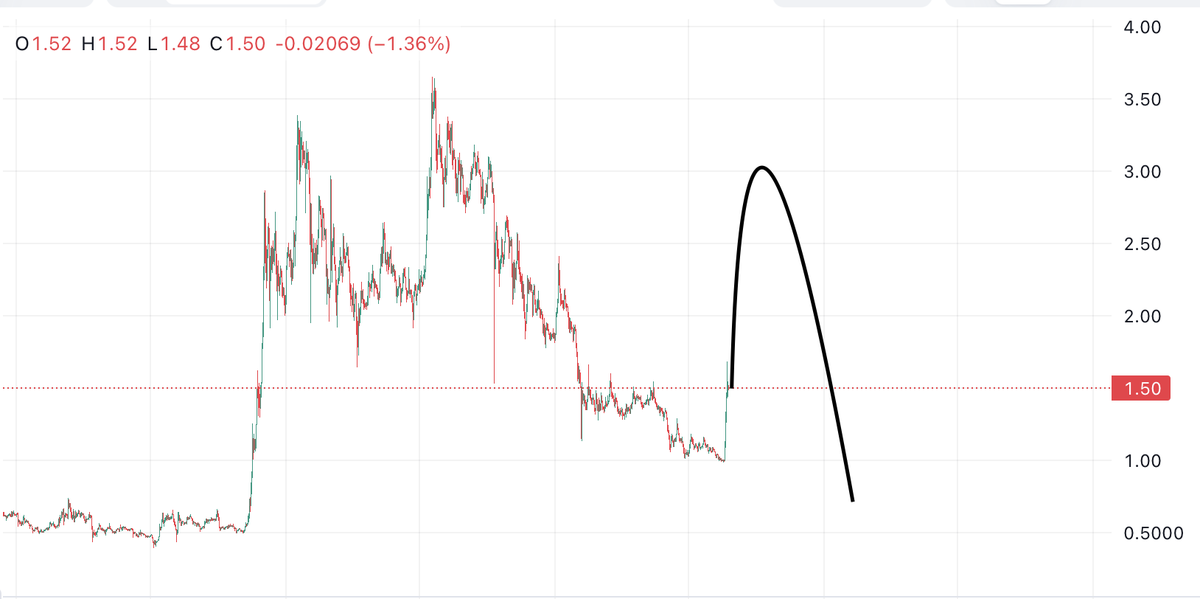nice_investment's tweet photo. ripple:native 9월 $3 간다
그리고 11월에 $0.8 ~ $0.9 간다 https://t.co/w2LDrXg2Lo