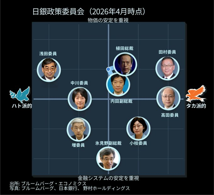 ipo_majime's tweet photo. ちな４月と直近（７月）のBloombergタカハトマップ比較

タカ派ツートップは安定の布陣で利上げゴールを狙います
選手交代を除くと三菱商事OBの増選手が攻撃的ポジションにシフト

←４月　７月→ https://t.co/YlI8QSZBLk