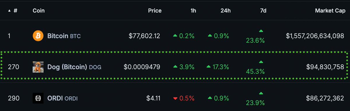 cryptolution101's tweet photo. 🚨JUST IN: solana:dog1viwbb2vWDpER5FrJ4YFG6gq6XuyFohUe9TXN65u (Bitcoin) reclaims #1 fungible token by market cap with only one Tier-1 CEX listing - @KrakenFX. https://t.co/2uMmHED7kR