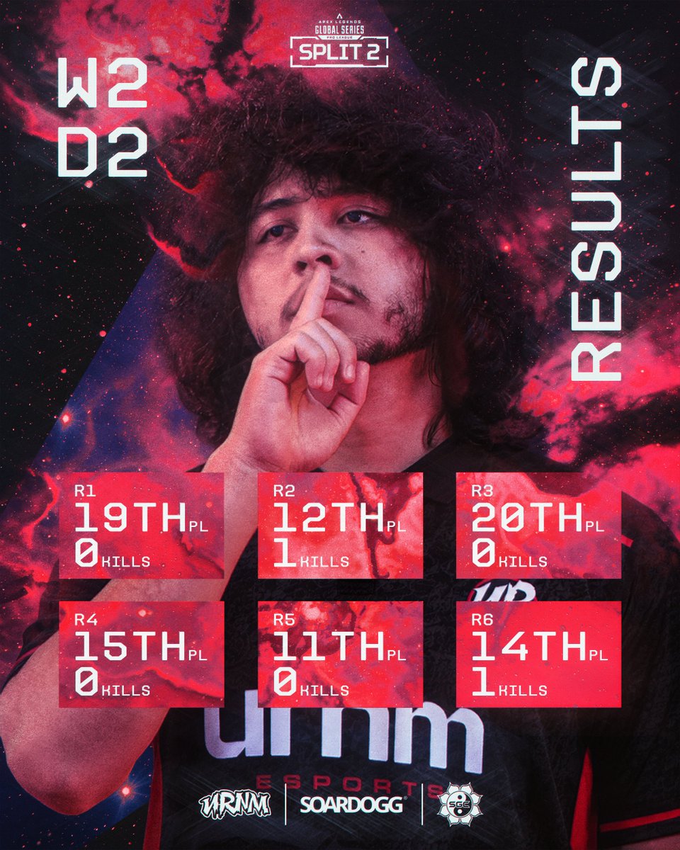 UrNmGaming's tweet photo. 𝐓𝐎𝐔𝐆𝐇 𝐎𝐍𝐄. 𝐖𝐄 𝐌𝐎𝐕𝐄 𝐅𝐎𝐑𝐖𝐀𝐑𝐃.

· KILLS - 𝟐
· POINTS - 𝟔
· OVERALL - 𝟐𝟎𝐓𝐇

#ALGS | #NeverSleepAgain https://t.co/TUNBFZlf2M