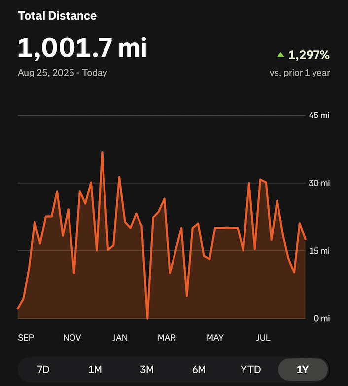 MarkGraham's tweet photo. According to @Strava I have run > 1,000 miles in the past year, mostly on the Coastal Trail in @HalfMoonBay.

Thanks to @hoka @Apple @Pebble (Index 01 voice recording ring) and esp. @EliLillyandCo for @tirzepatide_ https://t.co/g3XU2qLkmD