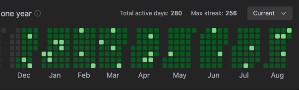 thatboycodes's tweet photo. Day 256 of daily DSA         
Day 183 of daily Project Building 
Day 1 of daily System Design

Noticed I say daily DSA now instead of LeetCode; that is more accurate. And I had to restart the System Design streak because I needed to make some changes https://t.co/8EtZmXxAgT