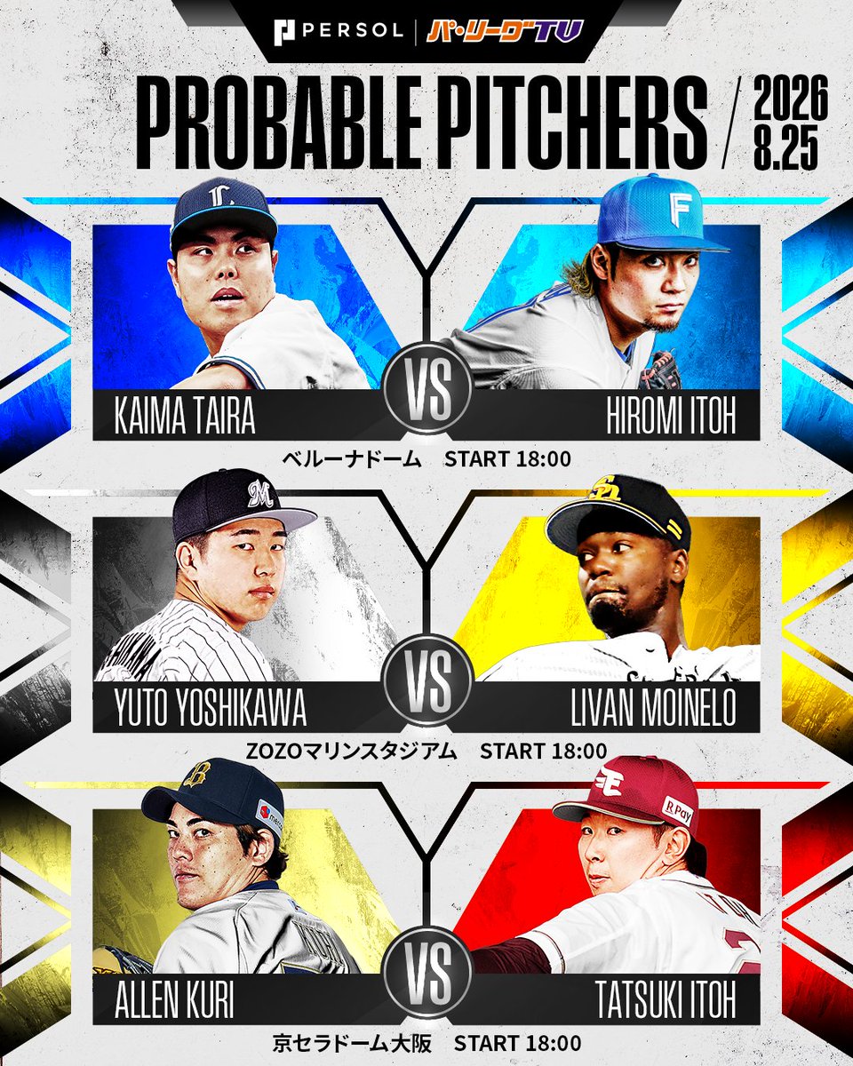 PacificleagueTV's tweet photo. ／
8/25(火)予告先発投手⚾️
＼

🏟️ベルーナドーム(18:00)
L #平良海馬 投手🆚F #伊藤大海 投手

🏟️ZOZOマリン(18:00)
M #吉川悠斗 投手🆚H #モイネロ 投手

🏟️京セラD大阪(18:00)
B #九里亜蓮 投手🆚E #伊藤樹 投手

👇スマホ・テレビで試合観戦！
https://t.co/2RbxgSnM6n… https://t.co/NVF0MdRtPY