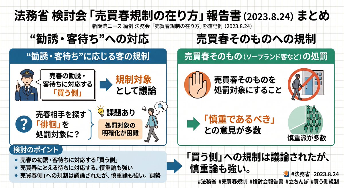 _devilsadvocate's tweet photo. 売春防止法改正、買う側規制
原則、立ちんぼを買う側を処罰対象とし、ソープランドの客などの通常の買春は対象外になりそう。

「法務省の売買春に係る規制の在り方検討会」の議論の取りまとめ報告書（8/24）
https://t.co/y9kUS37fAw https://t.co/0fYMkXXhs3