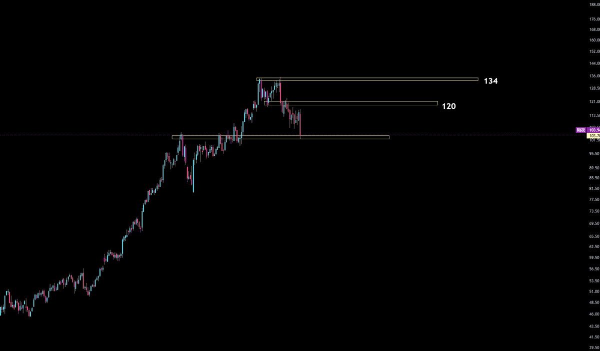 YSI_crypto's tweet photo. 沃尔玛 $WMT 如果周K看跌的话，目前这个结构还不够。

说人话就是震荡的区间太小了，120-134 那块双顶应该是不够构成大范围的下跌幅度的。

目前主要看下一根周K的收盘情况，如果在100附近反弹的话，TP可以定在 120 甚至 134 ，做重新区间震荡的预期。

美股替代山寨可能将成为趋势，Bitget 的流动性是盘中流动性是直连美股的，UI这方面我觉得比较易懂，可以试试。