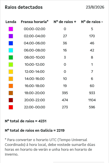 MeteoGalicia's tweet photo. 📢"Por San Bartolomeu, tormentas arreu"

A borrasca localizada ao oeste da península Ibérica deixou máis de 2000 raios durante a pasada noite.

Hoxe teremos unha nova xornada de inestabilidade, con chuvascos irregularmente repartidos. https://t.co/LhnGeTBOki