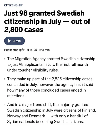 RubenCober's tweet photo. Under the stricter rules for Swedish citizenship, just 98 applicants have received citizenship in July, the first month under new rules and out of the 2825 concluded cases. The majority granted citizenship were from Finland, Norway and Denmark. https://t.co/Xj3sAVKMij