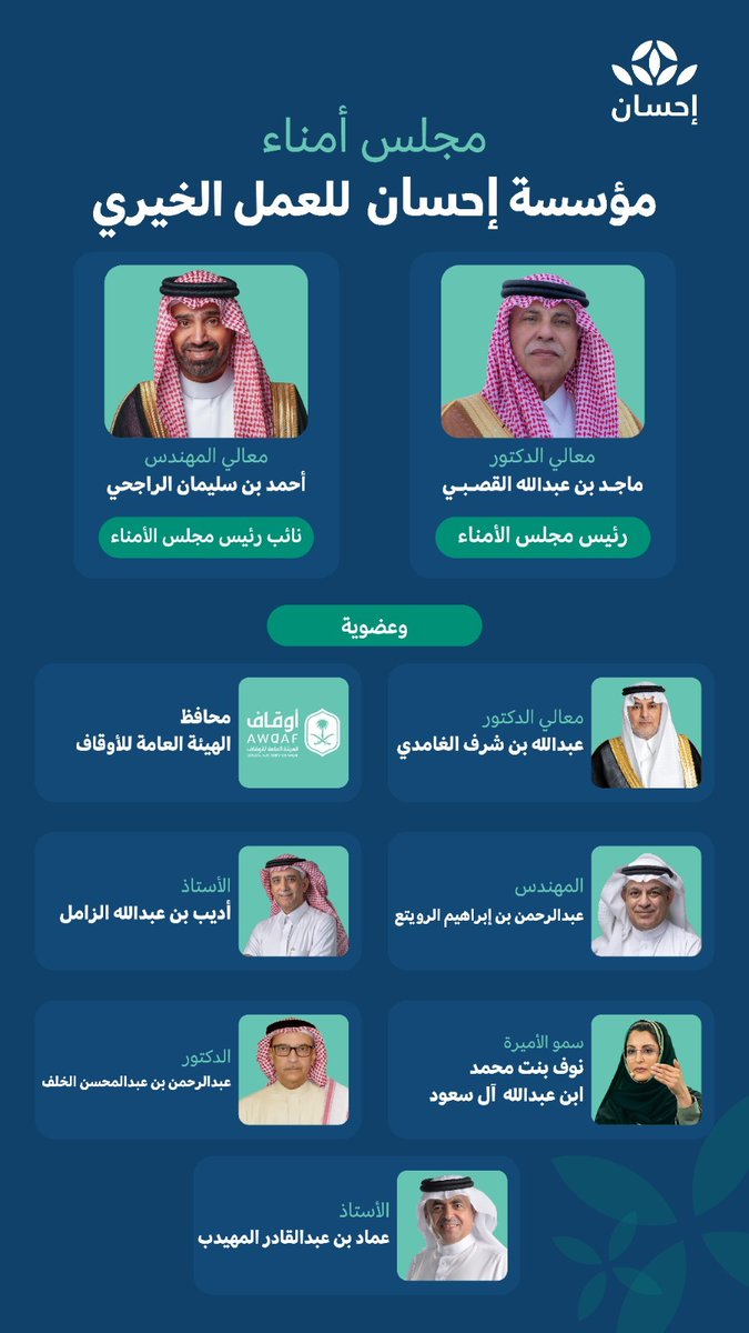 dawahsha's tweet photo. #تهنئة |تتقدم جمعية الدعوة والإرشاد بـ #شرورة بخالص التهاني والتبريكات بمناسبة صدور الأمر الملكي الكريم بتحويل منصة إحسان
@EhsanSA
إلى مؤسسة إحسان للعمل الخيري، وتهنئ رئيس مجلس الأمناء ونائبه وجميع أعضاء مجلس أمناء مؤسسة إحسان للعمل الخيري بهذه الثقة الكريمة. https://t.co/pI0HVHJpja