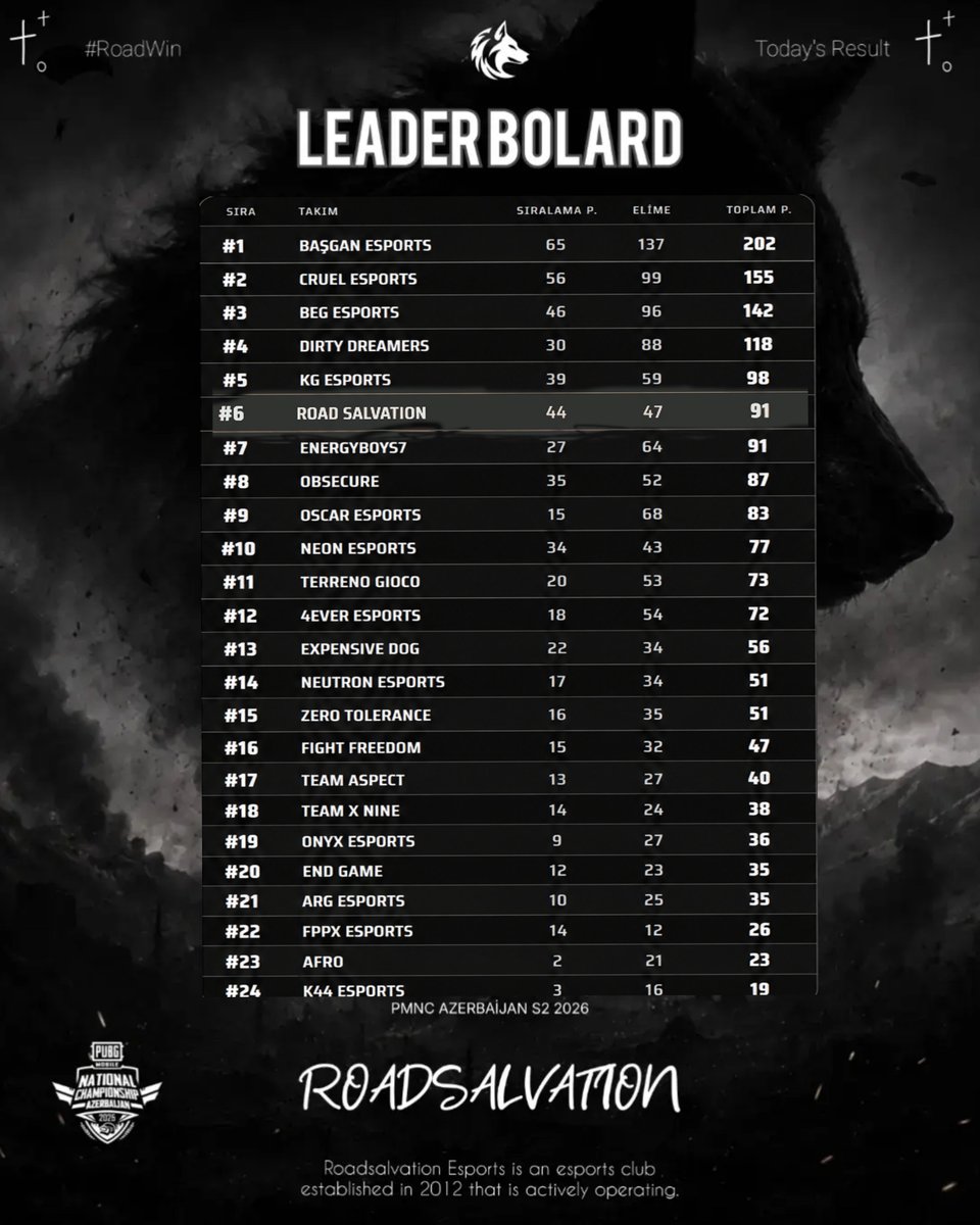 roadsalvationn's tweet photo. Pmnc Yari Finallerden 6. Olarak Finallere Yükseliyoruz. 🫡
Pmgo yolunda Takima Basarilar Diliyoruz , Desteklemeye Devam 💪
Hakkımız Olani Almaya Geliyoruz 🖤
#pubg #HayırlıHaftalar https://t.co/17hG0CqNpZ