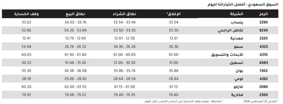 Investment_corn's tweet photo. اختيارات الجزيرة كابيتال لليوم في تاسي

#تاسي 
#سوق_الاسهم_السعودي https://t.co/5EedqpdBSt