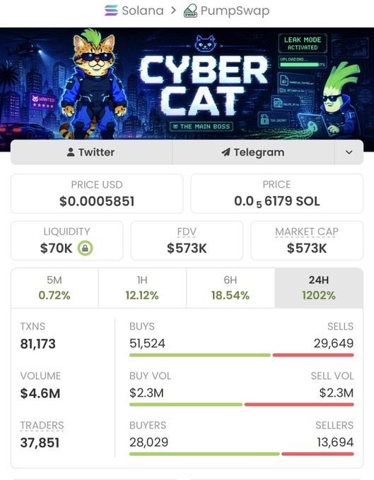 LukasDeTrader's tweet photo. $CYBERCAT just went nuclear 🚀💥

$12K MC → $573K MC — absolutely monstrous! 📈🏆

The Alpha TG fam caught the move early and secured gains. Another one for the books. 🔥💎

CA: 9HHTQ7YMx82E987cNqF9KczyZrfKgqvKNyA2yHSVpump https://t.co/IeilGqOUGH