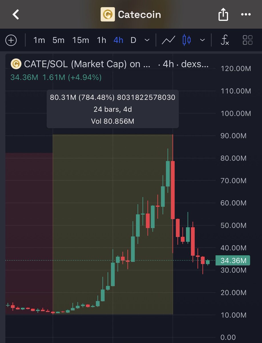 dancrypto's tweet photo. $CATE is showing exactly why I’m still bullish.

After an almost 8x move from ~$11M to ~$90M in just 4 days, we got the correction everyone knew had to come.

And now price is trying to establish a new floor around $30M to $40M

Put that into perspective:

The previous floor was ~$11M.

Even after all the selling, profit taking and FUD, $CATE is still sitting roughly 3x above that level.

That’s strength.

If we consolidate here, redistribute supply and build another strong base, the next expansion could establish an entirely new floor around $80M to $100M.

This is how major memes are built.

Expansion.
Correction.
FUD.
Accumulation.
Expansion again.

DOGE had it.
SHIB had it.
PEPE had it.

The difference is $CATE is officially only 4 weeks old and already has a massive community behind it.

Don’t lose focus because of a few red candles.

Hold the line.
Keep bagworking.
Keep onboarding.
Keep doing exactly what got us here.

The chart resets.

The community doesn’t.