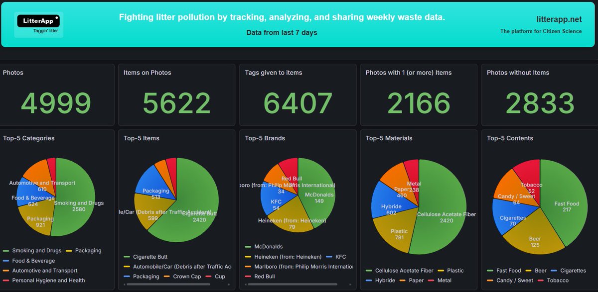 LitterApp_NET's tweet photo. It's Monday, and that means #WeeklyImpact-time!
And again, it was a great week. 
We are now on day 1006 in our streak!

Well done all, thanks for caring! https://t.co/ABzMe6y8cY