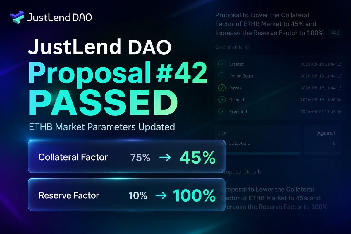 Multi_mike01's tweet photo. Imagine supplying ETHB as collateral on JustLend DAO, opening a position you’re comfortable with, and then waking up to find that the rules governing that collateral have changed.

That’s exactly why the latest governance decision matters.

JustLend DAO Proposal #42 has passed and the new ETHB market parameters are now effective.

The community voted to:

→ Lower the Collateral Factor from 75% to 45%
→ Increase the Reserve Factor from 10% to 100%

The vote was decisive:

→ 600,001,502.1 FOR
→ 0 AGAINST

So what changes for ETHB users?

Take a simple example. If you had 10,000 ETHB supplied as collateral, the previous 75% factor gave you up to 7,500 in borrowing capacity.

At 45%, that drops to 4,500.

That’s a 40% reduction in borrowing capacity against the same collateral.

For existing ETHB-backed positions, this is important because a lower collateral factor means less room before liquidation risk becomes a concern.

And this change didn't happen in isolation.

JustLend DAO had already disabled both supply and borrow functions for ETHB as part of an orderly market offboarding process, with the eventual goal of delisting ETHB.

So Proposal #42 is another step in that process, focused on reducing exposure and managing the market more conservatively.

If you're using ETHB as collateral, don't just look at the new numbers. Look at your own position.

Check your debt.
Check your collateral value.
Check your liquidation risk.

Governance has spoken. The parameters have changed. Now the priority is understanding what those changes mean for your position.

#TRONEcoStar @justinsuntron #TRON #TRON @DeFi_JUST