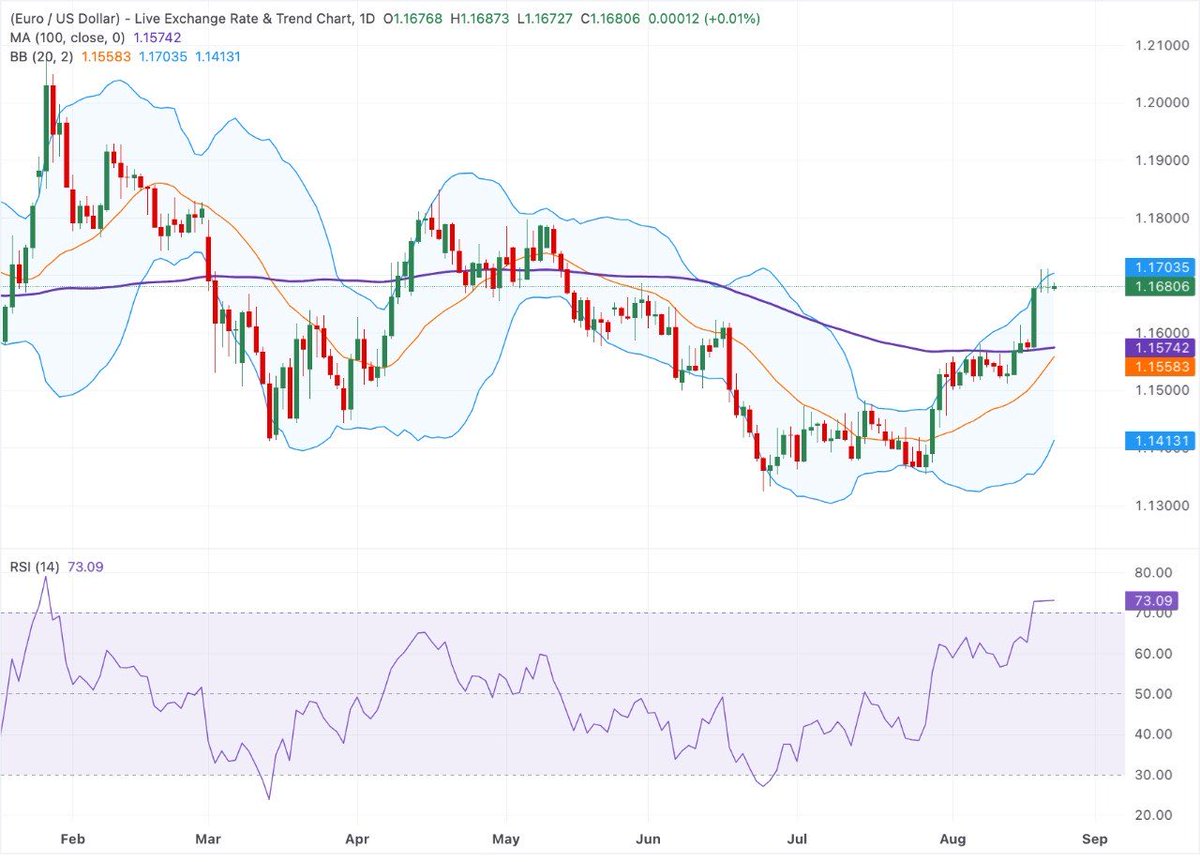 MathewSabr15111's tweet photo. #EURUSD Price Forecast: Pair Holds Below 1.1700 as Overbought RSI Limits Upside

EUR/USD remains steady around 1.1680 in early European trading.
The pair maintains a bullish bias, although overbought RSI conditions could trigger a short-term pullback or consolidation.
Resistance: 1.1705
Support: 1.1575

#ForexSignals #forex