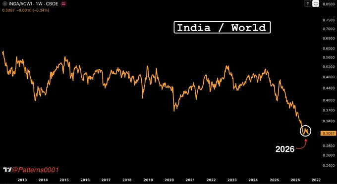 bomisbth_'s tweet photo. Indian stocks are trailing the rest of the world by a historic margin right now. Just think about where our economy would be if everyday middle-class investors hadn't poured their hard-earned SIPs in to absorb the massive foreign sell-offs. The middle class literally saved the https://t.co/jso9UX9zTP