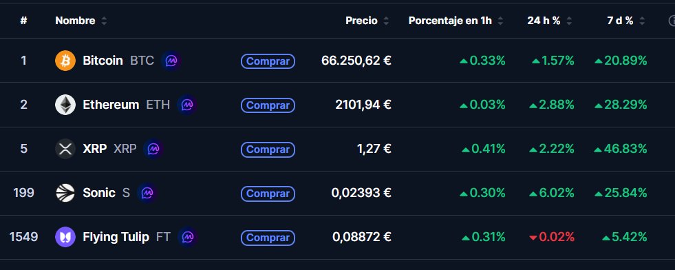 coinphanic's tweet photo. Good Morning and happy new week¡ looks like even after the weekend all keeps stable? 😜😜

#keepitpumping #altseason #nft #crypto