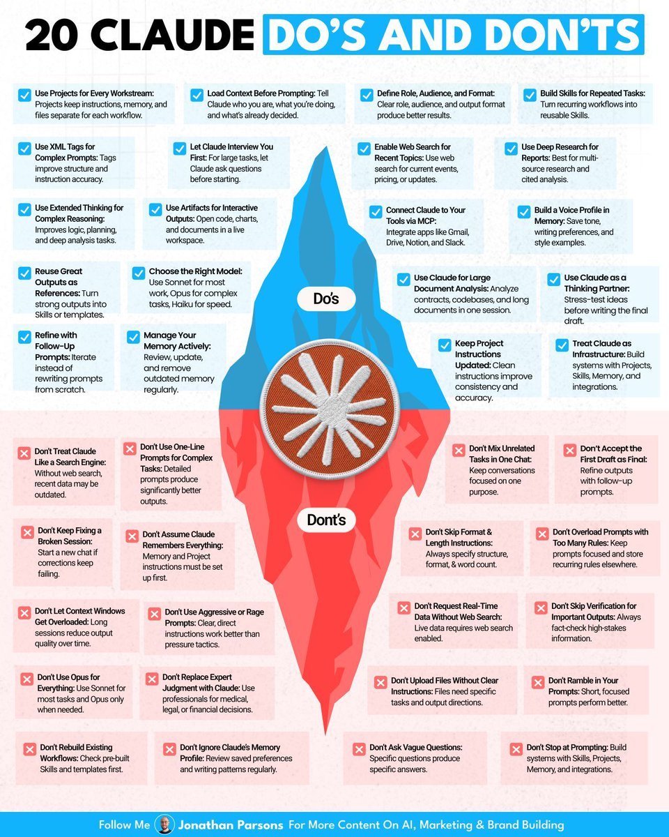 ChatGPT_Central's tweet photo. ✅ 20 Claude Do's and Don'ts

DO
Setup – Projects · Connect tools · Build Skills · Load context

Prompting – XML tags · Let Claude interview · Define role + format · Extended Thinking

Output – Reuse · Refine · Artifacts · Pick right model

Mindset – Infrastructure · Deep Research · Voice profile · Thinking partner

DON'T
Setup – Assume memory · Ignore profile · Rebuild workflows

Prompting – One-line prompts · Vague questions · Overload rules · Rage prompts · Mix tasks

📌 Set up. Prompt. Build