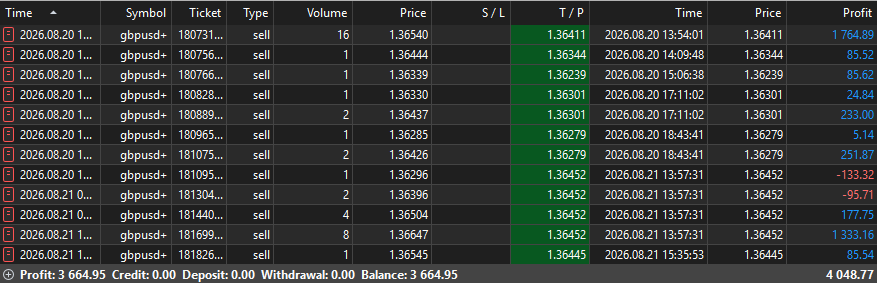 TrirexIO's tweet photo. Results for Wave last week.

+ 3.6% profit made. All fully automated with our MT5 EA.

#forex #trading #daytrading #scalping #mt5 https://t.co/dER9fTBWYj