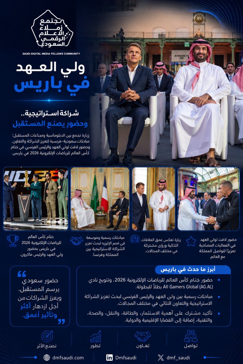 dmf_saudi's tweet photo. #ولي_العهد_في_باريس

شراكة استراتيجية.. وحضور يصنع المستقبل

زيارة تجمع بين الدبلوماسية وصناعات المستقبل.
مباحثات سعودية فرنسية لتعزيز الشراكة والتعاون.

حضور لافت لولي العهد والرئيس الفرنسي في ختام #كاس_العالم_للرياضه_الالكترونية 2026 في #باريس

#مجتمع_زملاء_الاعلام_الرقمي https://t.co/pU8l4MITwh