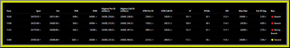 ManojOptions's tweet photo. Bias votes: Bullish 3 | Bearish 2 → 🟡 Neutral
#Nifty OI Check

24200 PE: Writing (high volume) — 200.5 L → 221.6 L
24300 CE: Writing — 391.5 L → 405.6 L
24250 CE: Writing (high volume) — 239.9 L → 254.3 L
24200 CE: Writing — 230.8 L → 269.4 L

#NiftyOptions #OptionChain https://t.co/sPFhdsyFy5