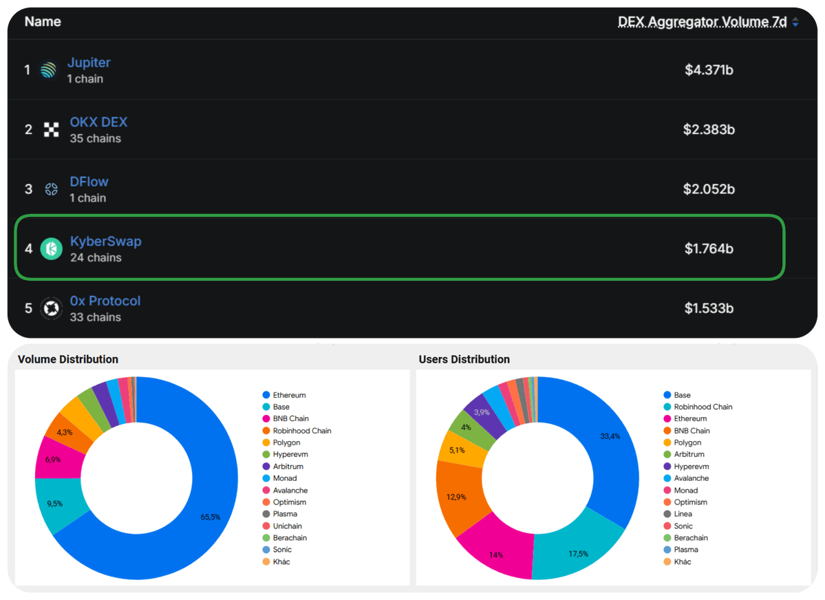 Tom_Degen68's tweet photo. GM everyone, big week ahead.

This is a quick recap of @KyberNetwork last week:

- Volume nearly doubled (+109.5% → $1.76B)
- Transactions more than doubled (+112.9% → 1.9M)
- Users up 46% to 78k
- $181K in fees

Volume is heavily Ethereum-dominated (65.5%). That's normal for most aggregators cuz ETH still has the deepest liquidity and biggest trades.

But users tell a different story:

- @base leads in users (33.4%)
- @RobinhoodCrypto is already #2 (17.5%): very notable for a newer chain
- @ethereum is only 14% of users despite dominating volume

This shows Kyber is attracting a lot of retail / active traders on newer and L2 chains, while the big volume still comes from ETH whales and larger trades.