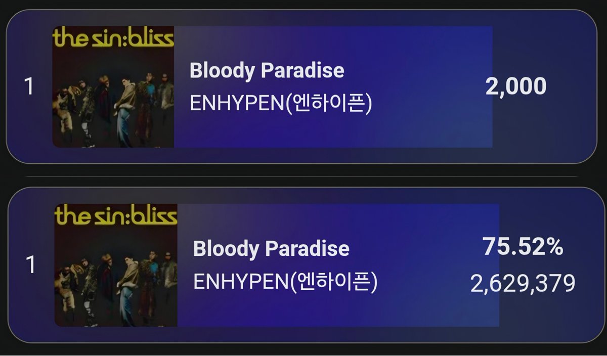 EN_CODEGLOBAL's tweet photo. [SHOW CHAMPION]

#ENHYPEN ranked 1st place in this week’s Show Champion pre-voting! 

Thank you, ENGENEs, for all your hard work and efforts. Let’s wait for the final results on Wednesday’s SHOW CHAMPION! 🙇‍♂️

Voting for music shows continues. Please check the voting schedule, keep collecting your votes, and participate on every available app. Let’s stay focused and keep supporting ENHYPEN!

#ENHYPEN #THE_SIN_BLISS 
#ENHYPEN_8thMiniAlbum @ENHYPEN @ENHYPEN_members