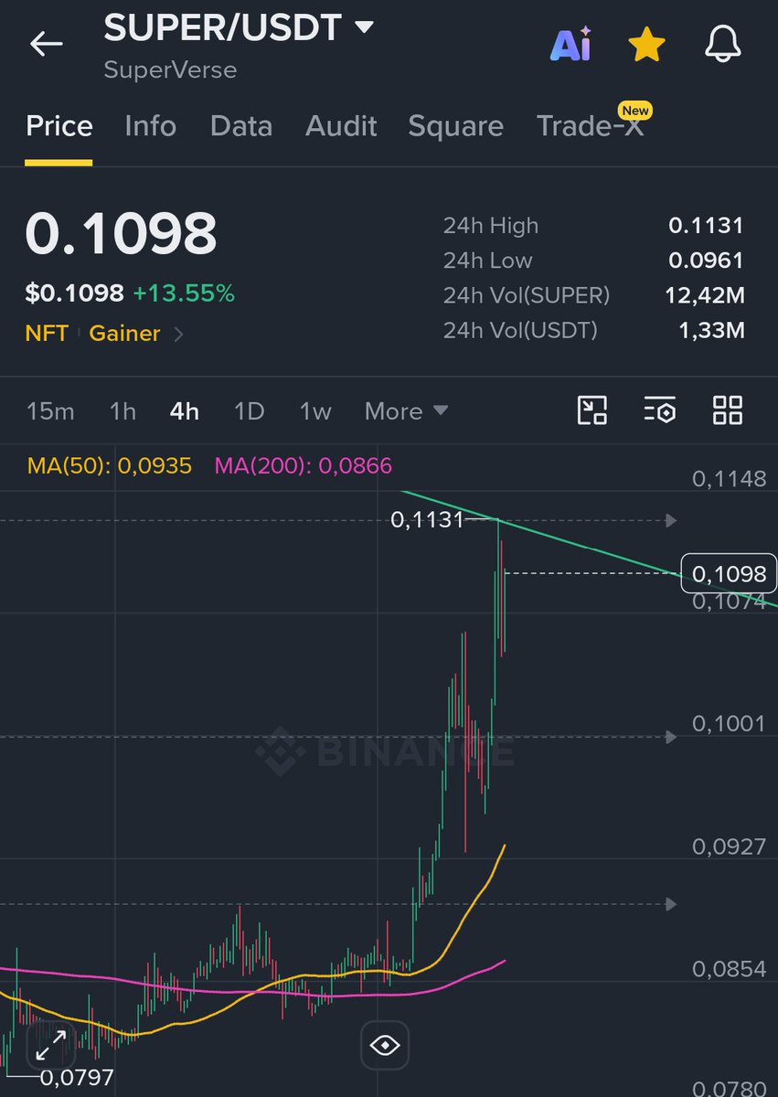AnthonyRichmand's tweet photo. 🔥 $super 
🔥no daily close above the line😒
🔥Whach out for this line!
🔥Daily close or GOD CANDLE👀 https://t.co/rzUSKnhskU